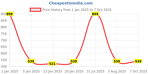 myntra.com iSWEVEN Unisex Set of 2 Black & Grey Printed Beanie Caps isweven Price History Graph from 1 Jan 2025 to 7 Oct 2025