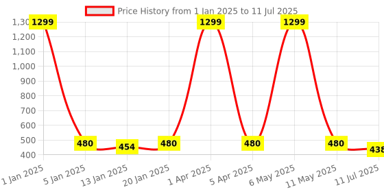 myntra.com iSWEVEN Unisex Set Of 5 Patterned Bamboo Cotton Ankle Length Socks isweven Price History Graph from 1 Jan 2025 to 11 Jul 2025