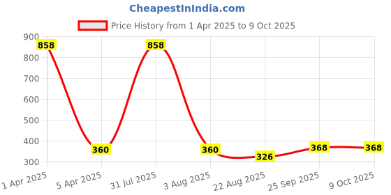 myntra.com iSWEVEN Unisex Taupe-Coloured & Black Printed Beanie isweven Price History Graph from 1 Apr 2025 to 9 Oct 2025