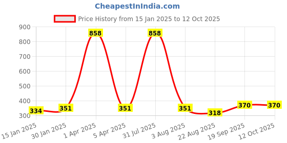 myntra.com iSWEVEN Unisex Turquoise Blue & Cream-Coloured Printed Beanie isweven Price History Graph from 15 Jan 2025 to 12 Oct 2025