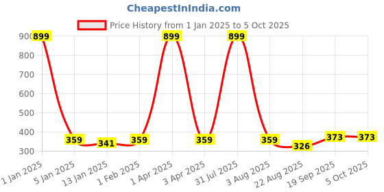 myntra.com iSWEVEN Unisex Typography Printed Beanie isweven Price History Graph from 1 Jan 2025 to 5 Oct 2025