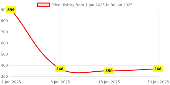 myntra.com iSWEVEN Unisex Typography Printed Beanie Cap isweven Price History Graph from 1 Jan 2025 to 30 Jan 2025
