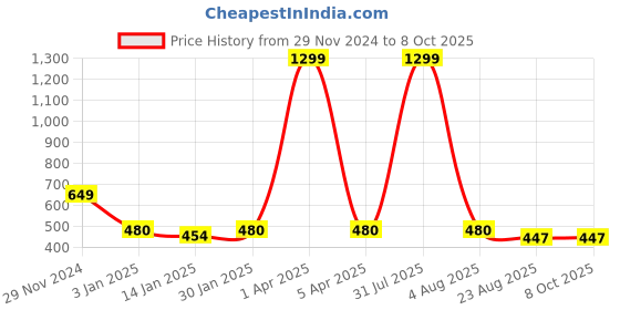 myntra.com iSWEVEN Unisex Typography Printed Woollen Beanie isweven Price History Graph from 29 Nov 2024 to 8 Oct 2025