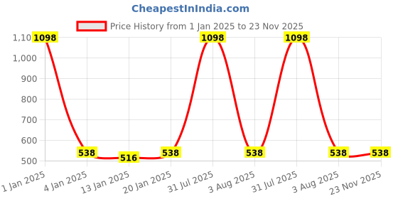 myntra.com iSWEVEN Unisex White & Black Ascot Cap isweven Price History Graph from 1 Jan 2025 to 23 Nov 2025