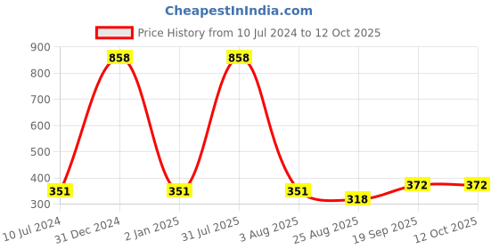 myntra.com iSWEVEN Unisex White & Blue Printed Beanie isweven Price History Graph from 10 Jul 2024 to 11 Oct 2025