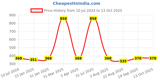 myntra.com iSWEVEN Unisex White & Yellow Printed Beanie isweven Price History Graph from 10 Jul 2024 to 12 Oct 2025