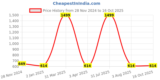 myntra.com iSWEVEN Unisex Woollen Beanie isweven Price History Graph from 28 Nov 2024 to 15 Oct 2025