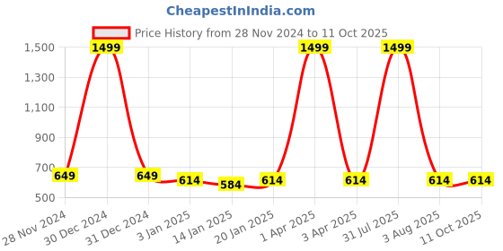 myntra.com iSWEVEN Unisex Woollen Beanie isweven Price History Graph from 28 Nov 2024 to 11 Oct 2025