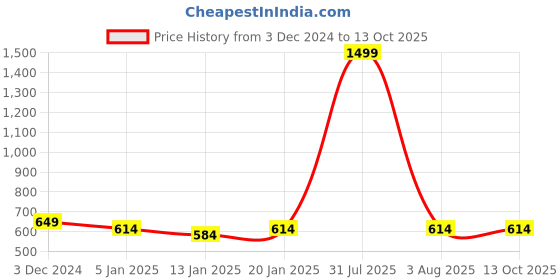 myntra.com iSWEVEN Unisex Woollen Beanie isweven Price History Graph from 3 Dec 2024 to 13 Oct 2025