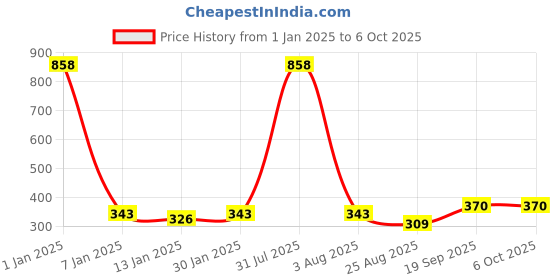 myntra.com iSWEVEN Unisex Yellow & Grey Printed Beanie isweven Price History Graph from 1 Jan 2025 to 5 Oct 2025