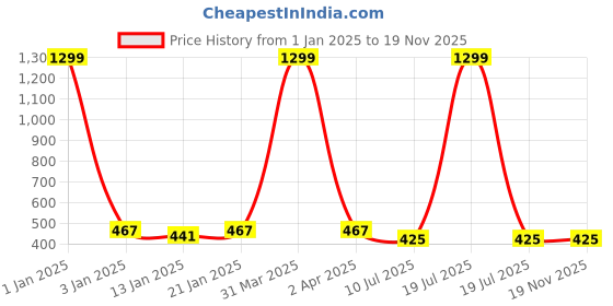 myntra.com iSWEVEN Women Pack Of 5 Patterned Ankle-Length Cotton Socks isweven Price History Graph from 1 Jan 2025 to 19 Nov 2025
