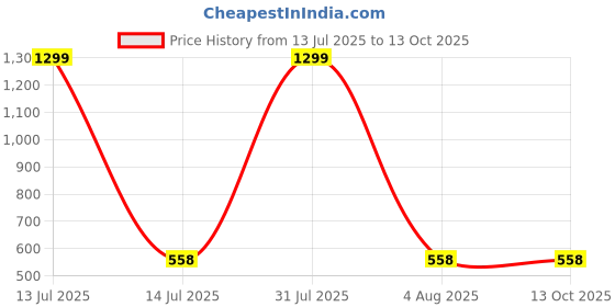 myntra.com isweven iSWEVENUnisexPack Of 5 Patterned Pure Cotton Ankle Length Socks isweven Price History Graph from 13 Jul 2025 to 13 Oct 2025