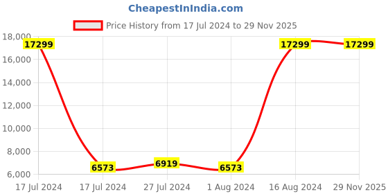 myntra.com IT luggage Certify Hard Sided Trolley Bag it luggage Price History Graph from 17 Jul 2024 to 28 Nov 2025