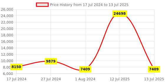 myntra.com IT luggage CityWide Set Of 2 Textured Soft-Sided Large & Medium Trolley Suitcases it luggage Price History Graph from 17 Jul 2024 to 13 Jul 2025