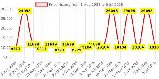 myntra.com IT luggage Precursor Set Of 2 Soft-Sided Trolley Bag it luggage Price History Graph from 1 Aug 2024 to 5 Jul 2025