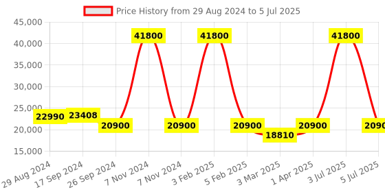 myntra.com IT luggage Reptilian Set Of 3 Soft-Sided Small, Medium & Large Trolley Bag it luggage Price History Graph from 29 Aug 2024 to 5 Jul 2025