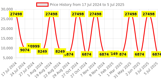 myntra.com IT luggage Set Of 2 Striped Soft-Sided Medium & Large Trolley Suitcase it luggage Price History Graph from 17 Jul 2024 to 5 Jul 2025