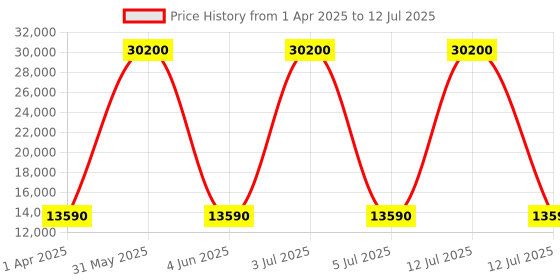 myntra.com IT luggage Set of 2 Textured Soft-Sided Large Trolley Bag it luggage Price History Graph from 1 Apr 2025 to 12 Jul 2025