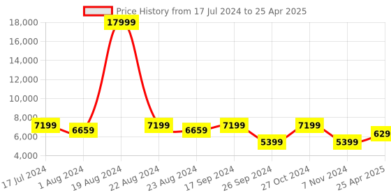 myntra.com IT luggage Textured Soft-Sided Large Trolley Bag it luggage Price History Graph from 17 Jul 2024 to 25 Apr 2025