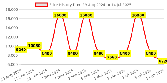myntra.com IT luggage Textured Soft-Sided Large Trolley Bag it luggage Price History Graph from 29 Aug 2024 to 14 Jul 2025