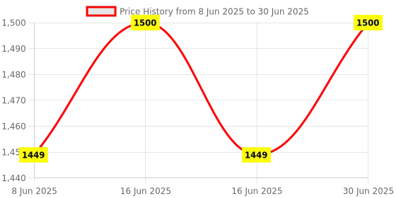 myntra.com itacheeHUB Polyfill Filled Non-Allergic Soft Toy Soft Toys and Dolls itacheehub Price History Graph from 8 Jun 2025 to 30 Jun 2025