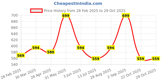 myntra.com Ital Veloce Glacial Dreams body mist 210ml ital veloce Price History Graph from 28 Feb 2025 to 29 Oct 2025