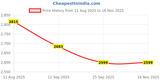 myntra.com Italian Colony Men Camouflage Printed Italian Zip Trousers italian colony Price History Graph from 11 Aug 2025 to 16 Nov 2025