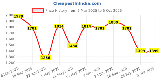 myntra.com Italian Colony Men Modern Flex Joggers italian colony Price History Graph from 6 Mar 2025 to 4 Oct 2025