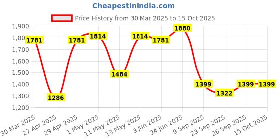 myntra.com Italian Colony Men ModernFlex Tailored Tapered Fit Joggers italian colony Price History Graph from 30 Mar 2025 to 14 Oct 2025