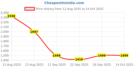 myntra.com Italian Colony Men Relaxed Cargos Trousers italian colony Price History Graph from 12 Aug 2025 to 4 Oct 2025