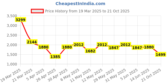myntra.com Italian Colony Men Relaxed Straight Leg Straight Fit Cargos Trousers italian colony Price History Graph from 19 Mar 2025 to 21 Oct 2025
