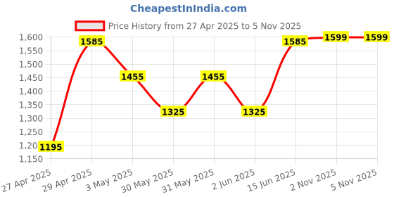myntra.com Italian Colony Men Relaxed Trousers italian colony Price History Graph from 27 Apr 2025 to 5 Nov 2025