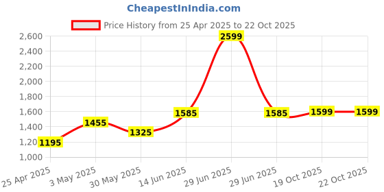 myntra.com Italian Colony Men Relaxed Trousers italian colony Price History Graph from 25 Apr 2025 to 22 Oct 2025