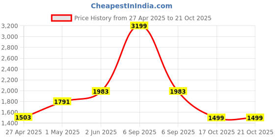 myntra.com Italian Colony Men Relaxed Trousers italian colony Price History Graph from 27 Apr 2025 to 20 Oct 2025