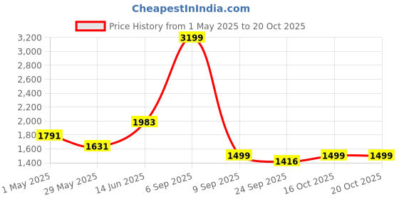 myntra.com Italian Colony Men Relaxed Trousers italian colony Price History Graph from 1 May 2025 to 20 Oct 2025