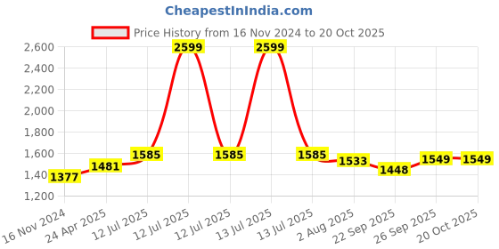myntra.com Italian Colony Men Standard Printed Casual Shirt italian colony Price History Graph from 16 Nov 2024 to 20 Oct 2025