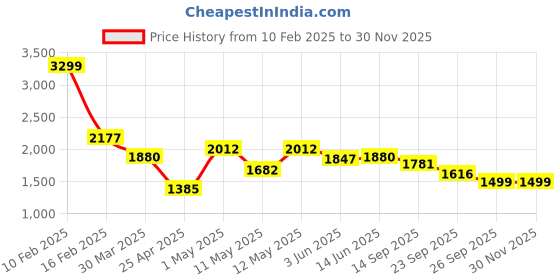 myntra.com Italian Colony Men Straight Fit Cargos Trousers italian colony Price History Graph from 10 Feb 2025 to 29 Nov 2025