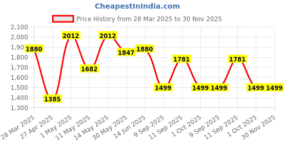 myntra.com Italian Colony Men Straight Fit Cargos Trousers italian colony Price History Graph from 28 Mar 2025 to 30 Nov 2025