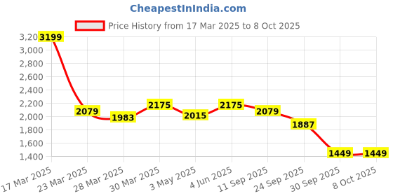 myntra.com Italian Colony Men Tailored Tapered Fit Corduroy Trousers italian colony Price History Graph from 17 Mar 2025 to 4 Oct 2025