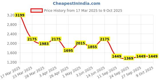 myntra.com Italian Colony Men Tailored Tapered Fit Corduroy Trousers italian colony Price History Graph from 17 Mar 2025 to 4 Oct 2025