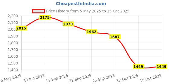 myntra.com Italian Colony Men Tailored Tapered Fit Corduroy Trousers italian colony Price History Graph from 5 May 2025 to 15 Oct 2025