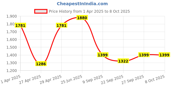 myntra.com Italian Colony Men Tailored Tapered Fit Modern Flex Regular Trouser italian colony Price History Graph from 1 Apr 2025 to 8 Oct 2025