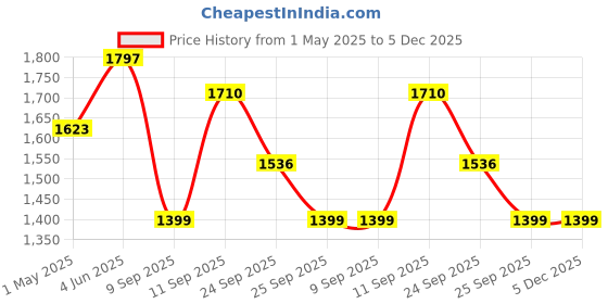 myntra.com Italian Colony Men Textured Relaxed Pleated Trousers italian colony Price History Graph from 1 May 2025 to 5 Dec 2025