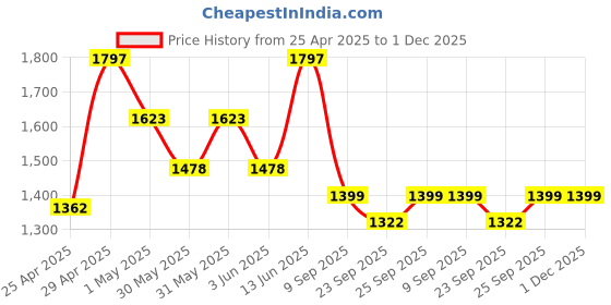 myntra.com Italian Colony Men Textured Relaxed Pleated Trousers italian colony Price History Graph from 25 Apr 2025 to 30 Nov 2025