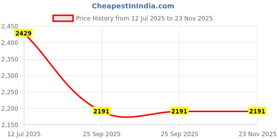 myntra.com ITALIAN ELEGANZA Men Formal Monk Shoes italian eleganza Price History Graph from 12 Jul 2025 to 23 Nov 2025