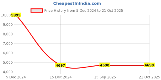 myntra.com ITALIAN ELEGANZA Men Leather Formal Brogues italian eleganza Price History Graph from 5 Dec 2024 to 21 Oct 2025