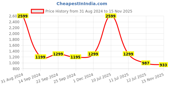myntra.com ITALIAN ELEGANZA Men Round Toe Lightweight Suede Loafers italian eleganza Price History Graph from 31 Aug 2024 to 15 Nov 2025