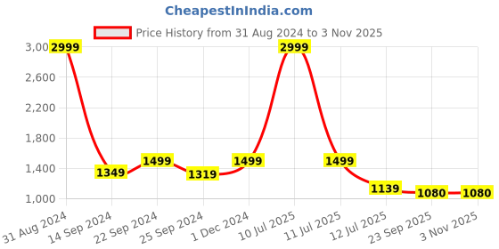 myntra.com ITALIAN ELEGANZA Men Round Toe Suede Lightweight Loafers italian eleganza Price History Graph from 31 Aug 2024 to 2 Nov 2025