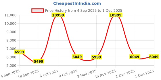 myntra.com ITALIAN SHOES CO Men Leather Reversible Belt italian shoes co Price History Graph from 4 Sep 2025 to 30 Nov 2025
