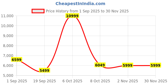 myntra.com ITALIAN SHOES CO Men Textured Leather Reversible Belt italian shoes co Price History Graph from 1 Sep 2025 to 29 Nov 2025
